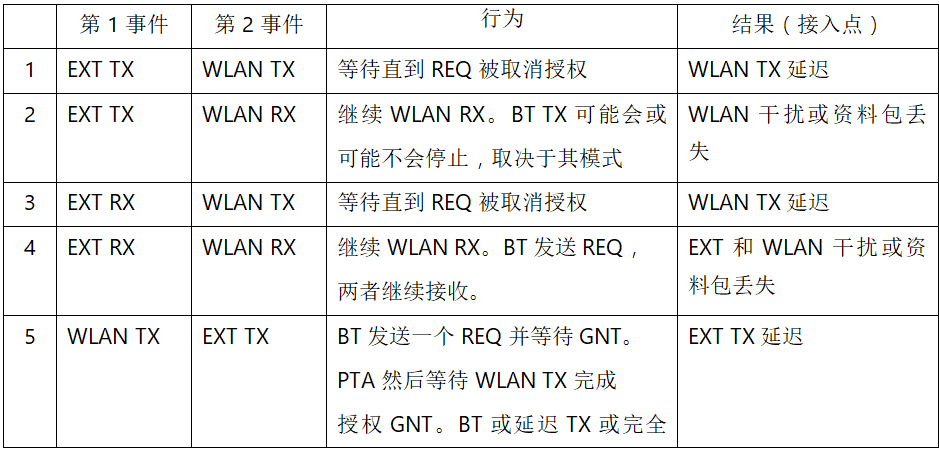 在2.4GHz共存WLAN、藍牙、ZigBee和Thread在2.4GHz頻段共存