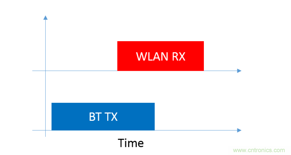 在2.4GHz共存WLAN、藍牙、ZigBee和Thread在2.4GHz頻段共存