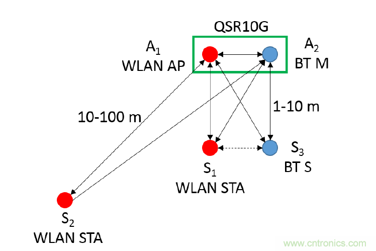 在2.4GHz共存WLAN、藍牙、ZigBee和Thread在2.4GHz頻段共存