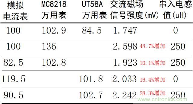 如何簡(jiǎn)便標(biāo)定信號(hào)源電流大小？