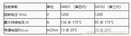 碳化硅功率模塊及電控的設(shè)計(jì)、測(cè)試與系統(tǒng)評(píng)估