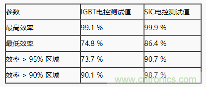 碳化硅功率模塊及電控的設(shè)計、測試與系統(tǒng)評估