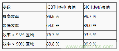 碳化硅功率模塊及電控的設(shè)計(jì)、測(cè)試與系統(tǒng)評(píng)估