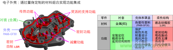 智能汽車對(duì)組件的設(shè)計(jì)都有哪些要求？