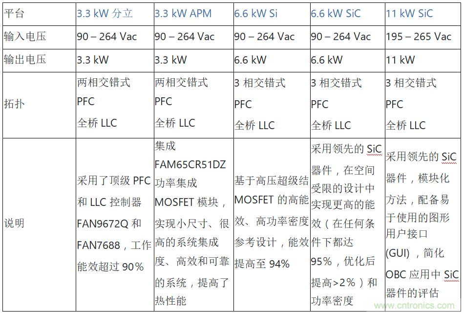 安森美的汽車半導(dǎo)體方案使汽車更智能、安全、環(huán)保和節(jié)能