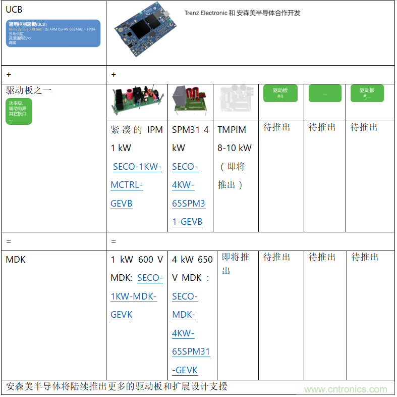 更高能效、穩(wěn)定可靠的工業(yè)驅(qū)動模塊和開箱即用的電機開發(fā)套件