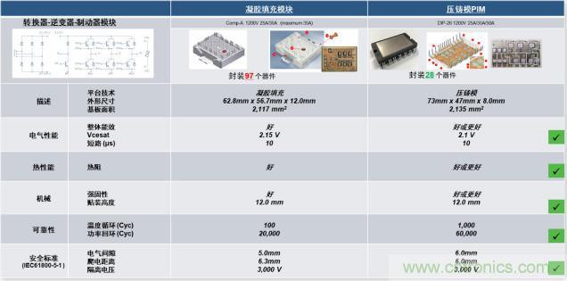 更高能效、穩(wěn)定可靠的工業(yè)驅(qū)動模塊和開箱即用的電機開發(fā)套件