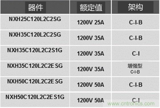 更高能效、穩(wěn)定可靠的工業(yè)驅(qū)動模塊和開箱即用的電機開發(fā)套件