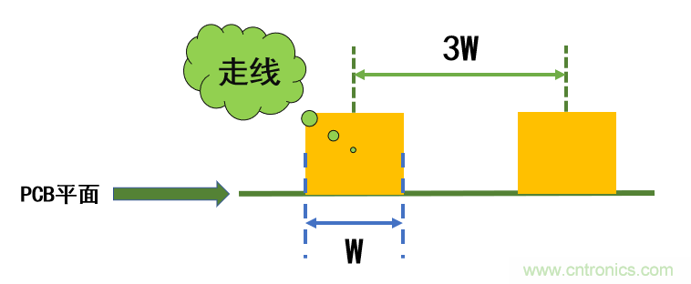 信號(hào)完整性系列之“減小串?dāng)_的3W原則”