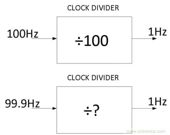 如何對(duì)實(shí)時(shí)時(shí)鐘進(jìn)行低功耗，高效率的精準(zhǔn)補(bǔ)償