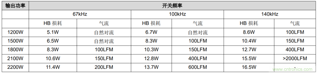 解鎖GaN功率級(jí)設(shè)計(jì)關(guān)于散熱的秘密！