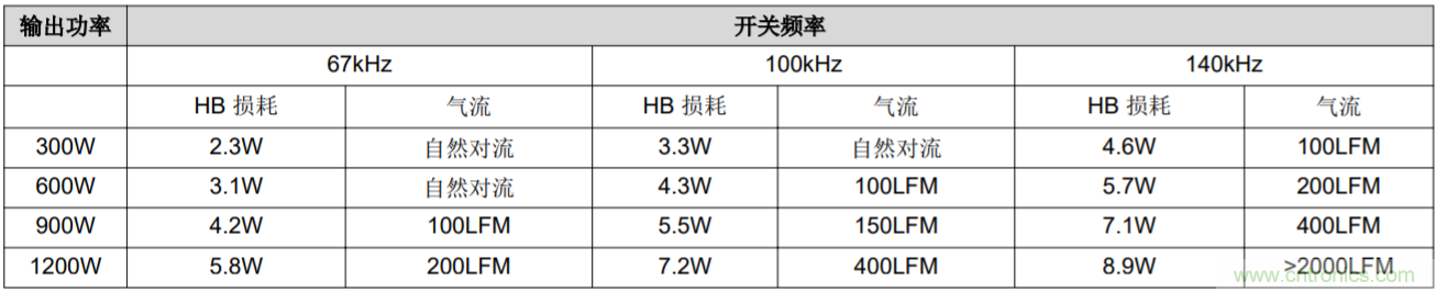 解鎖GaN功率級(jí)設(shè)計(jì)關(guān)于散熱的秘密！