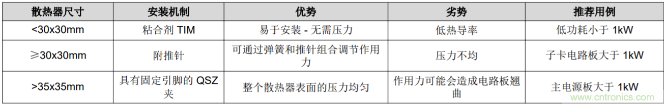 解鎖GaN功率級(jí)設(shè)計(jì)關(guān)于散熱的秘密！