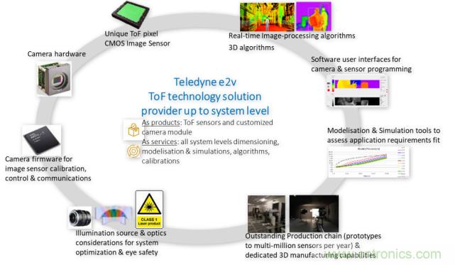 高性能標準CMOS傳感器應用于3D視覺、感測和度量