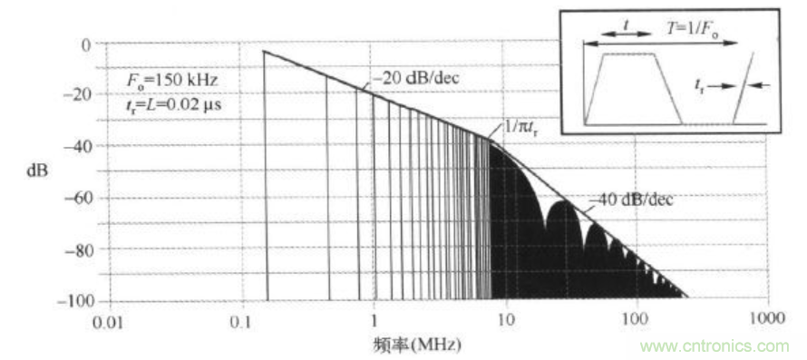 時(shí)鐘高次諧波為何超標(biāo)以及其解決辦法