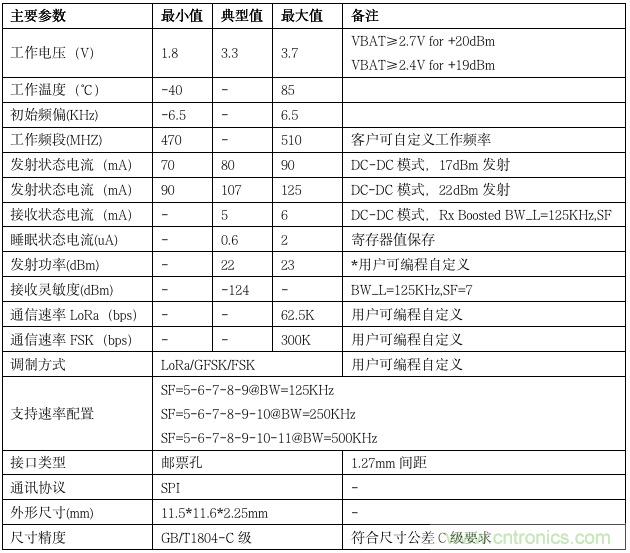 利爾達(dá)，讓LoRa更簡(jiǎn)單