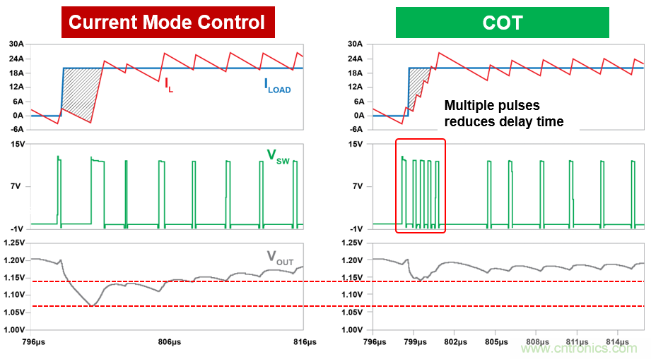 DC/DC變換器中恒定導通時間控制的優(yōu)勢