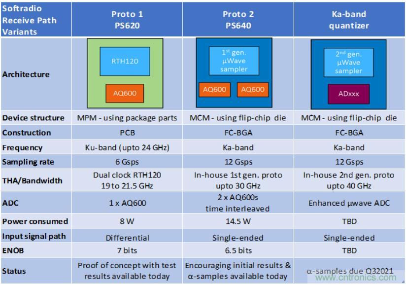 Teledyne e2v 的數(shù)據(jù)轉(zhuǎn)換器可直接訪問 Ka 波段，并突破數(shù)字信號(hào)處理的極限