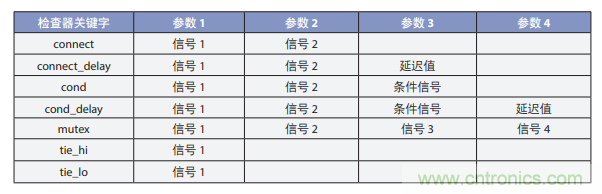 利用形式驗(yàn)證檢查 SoC 連通性的正確性