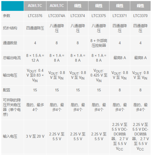 電子系統(tǒng)越來(lái)越復(fù)雜，我們需要更靈活的電源管理解決方案