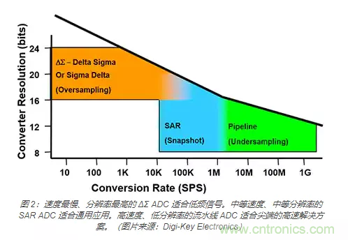 如何使用流水線 ADC？