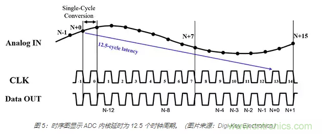 如何使用流水線 ADC？