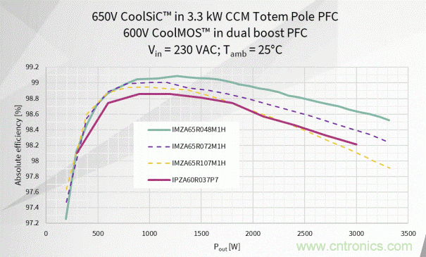 如何利用SiC器件在開關電源轉換器中的性能優(yōu)勢？