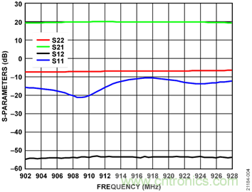 USB供電、915MHz ISM無(wú)線電頻段、具有過(guò)溫管理功能的1W功率放大器