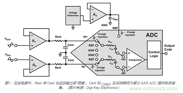 如何處理 SAR ADC 輸入驅(qū)動(dòng)難題？