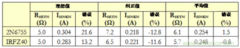 生成任意量級的偏置電流網(wǎng)絡(luò)（第二部分）