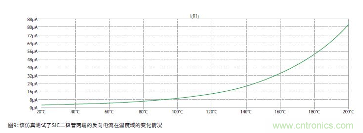 如何有效地檢測(cè)Sic MOSFET？