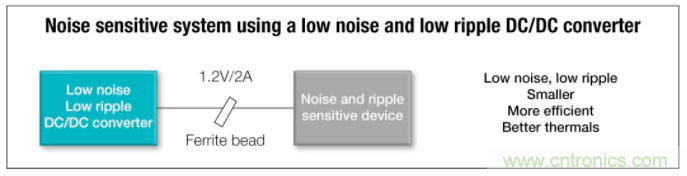 想更大限度地降低噪聲和紋波？選擇低噪聲降壓轉(zhuǎn)換器！