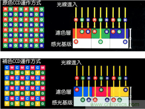 CCD與CMOS的圖像質(zhì)量應(yīng)該怎樣權(quán)衡？