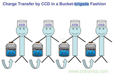 CCD與CMOS的圖像質(zhì)量應(yīng)該怎樣權(quán)衡？