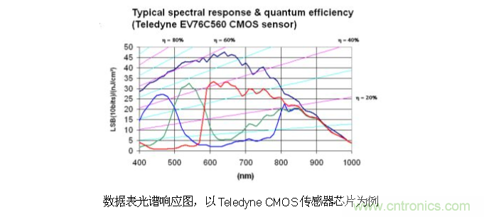 CCD與CMOS的圖像質(zhì)量應(yīng)該怎樣權(quán)衡？