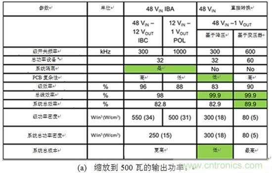 反思后硅世界中的服務器電源架構：從48Vin - 1Vout直接獲取