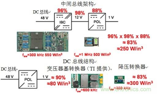 反思后硅世界中的服務器電源架構：從48Vin - 1Vout直接獲取