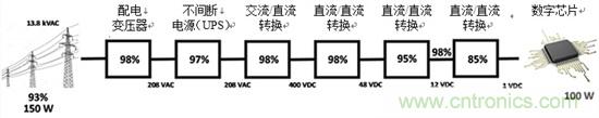 反思后硅世界中的服務器電源架構：從48Vin - 1Vout直接獲取