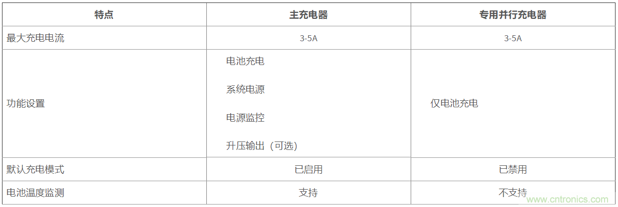 使用專用并行充電器實(shí)現(xiàn)合算的快速充電