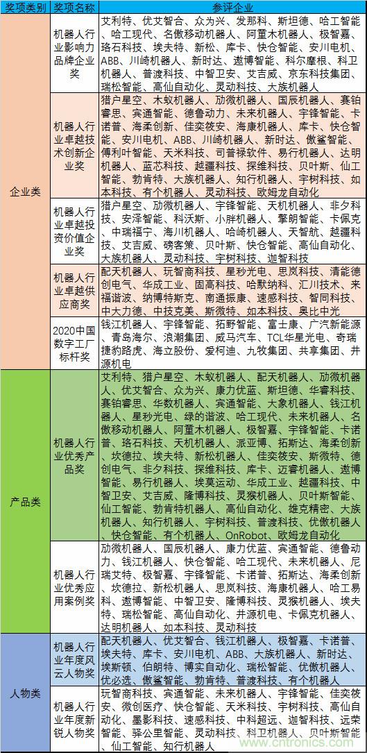 維科杯·機(jī)器人行業(yè)年度評(píng)選【投票通道】正式上線啦！