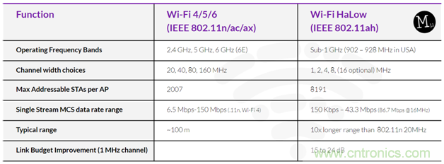 下一代Wi-Fi HaLow有望為明日的無線監(jiān)控?cái)z像頭提供動(dòng)力