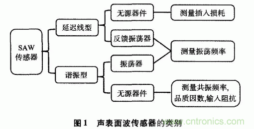 如何看懂聲表面波（SAW）技術(shù)傳感器？