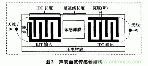 如何看懂聲表面波（SAW）技術(shù)傳感器？