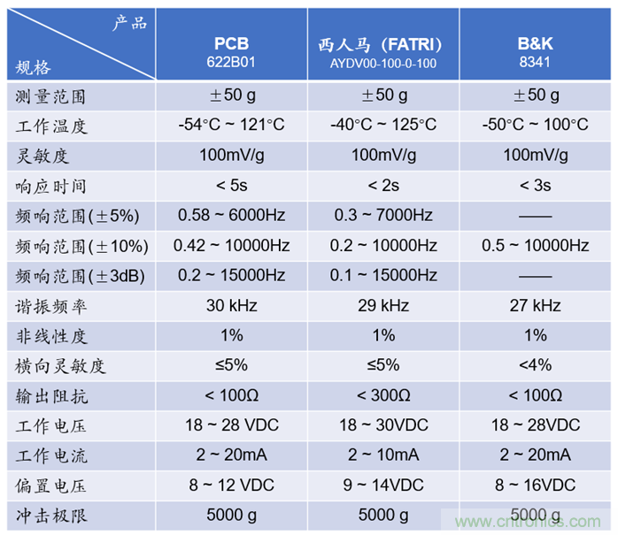 什么叫工業(yè)級(jí)加速度傳感器