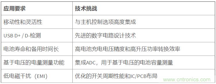 了解移動(dòng)電源充電的基本知識(shí)