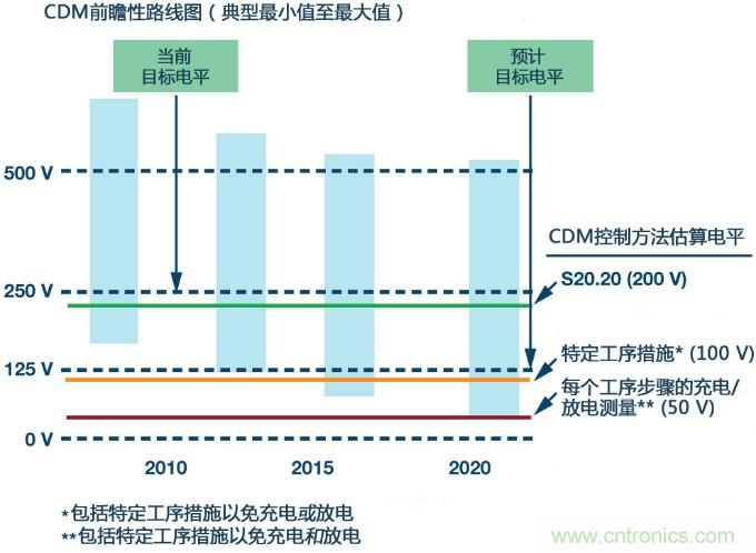 新ANSI、ESDA、JEDEC JS-002 CDM測試標(biāo)準(zhǔn)概覽