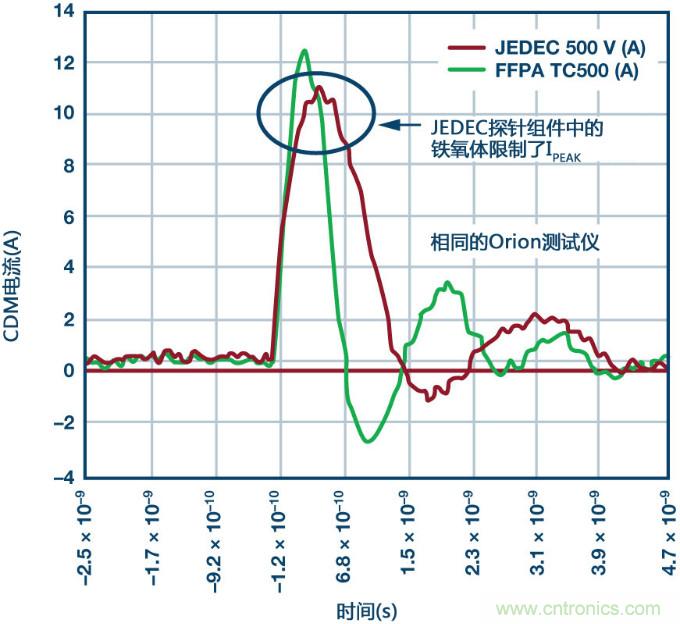 新ANSI/ESDA/JEDEC JS-002 CDM測(cè)試標(biāo)準(zhǔn)概覽