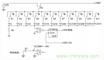 常用ADC的內(nèi)部原理，你了解嗎？
