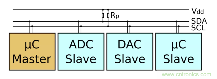 IIC為何需要用開(kāi)漏輸出和上拉電阻？