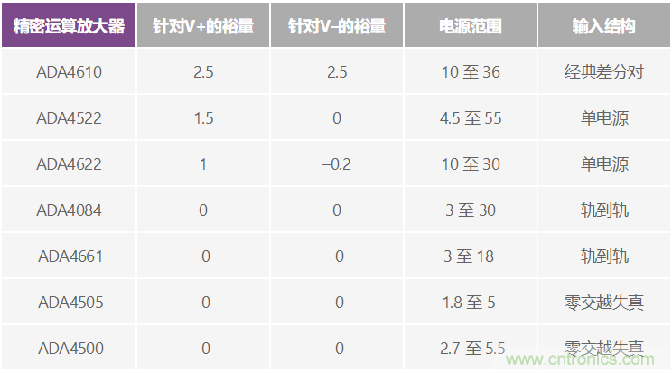 給精密傳感器模擬前端設(shè)計信號調(diào)理模塊，需要跨軌傳輸？